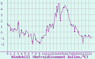 Courbe du refroidissement olien pour Saint-Vrand (69)