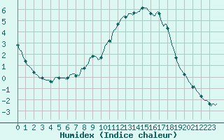 Courbe de l'humidex pour Mouilleron-le-Captif (85)