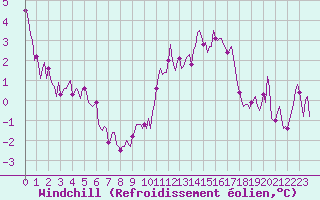 Courbe du refroidissement olien pour Rochegude (26)