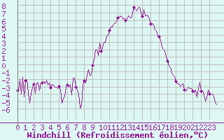 Courbe du refroidissement olien pour Baye (51)