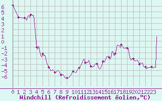 Courbe du refroidissement olien pour Plussin (42)