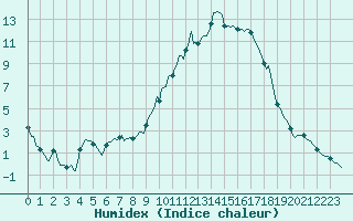 Courbe de l'humidex pour La Javie (04)