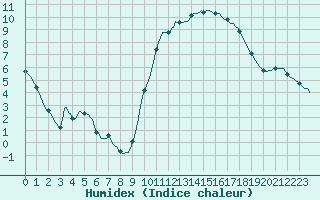 Courbe de l'humidex pour Lamballe (22)