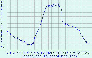 Courbe de tempratures pour Cerisiers (89)