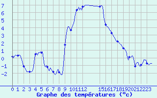 Courbe de tempratures pour Champtercier (04)
