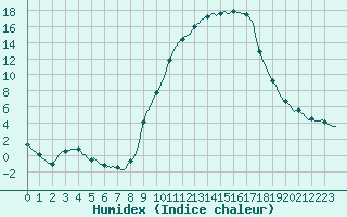 Courbe de l'humidex pour Dounoux (88)