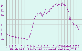 Courbe du refroidissement olien pour Hohrod (68)