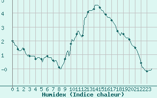 Courbe de l'humidex pour Plussin (42)