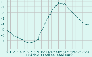 Courbe de l'humidex pour Herserange (54)