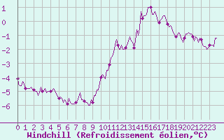 Courbe du refroidissement olien pour Sainte-Ouenne (79)