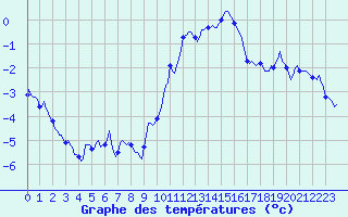 Courbe de tempratures pour Vanclans (25)