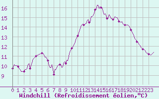 Courbe du refroidissement olien pour Cabestany (66)