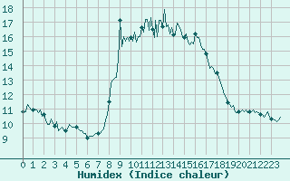 Courbe de l'humidex pour Cavalaire-sur-Mer (83)