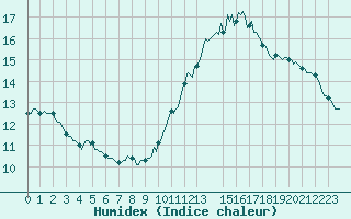 Courbe de l'humidex pour Fontenermont (14)