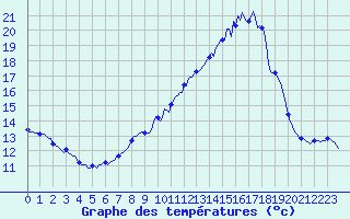 Courbe de tempratures pour Gignac (34)