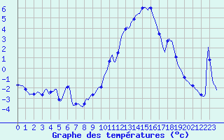 Courbe de tempratures pour Plussin (42)