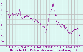 Courbe du refroidissement olien pour Villarzel (Sw)