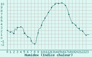 Courbe de l'humidex pour Als (30)