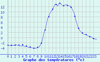 Courbe de tempratures pour Selonnet (04)