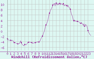 Courbe du refroidissement olien pour Saint-Laurent-du-Pont (38)