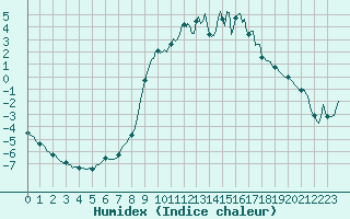 Courbe de l'humidex pour Mrringen (Be)