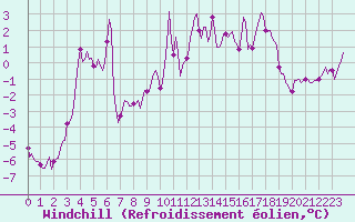 Courbe du refroidissement olien pour Lans-en-Vercors - Les Allires (38)