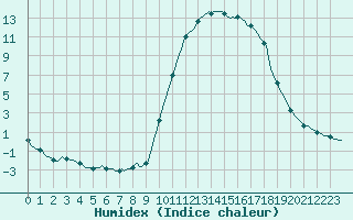 Courbe de l'humidex pour Saint-Julien-en-Quint (26)