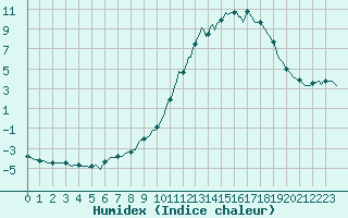Courbe de l'humidex pour Lachamp Raphal (07)
