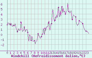 Courbe du refroidissement olien pour Renwez (08)