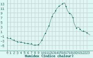 Courbe de l'humidex pour Castellbell i el Vilar (Esp)