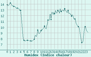 Courbe de l'humidex pour Mions (69)