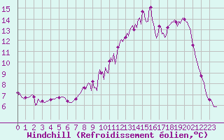 Courbe du refroidissement olien pour Saint-Paul-des-Landes (15)