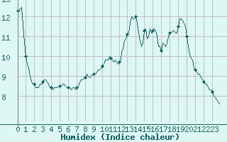 Courbe de l'humidex pour Saint-Brevin (44)