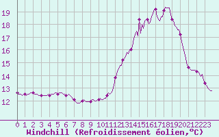 Courbe du refroidissement olien pour Saint-Michel-d