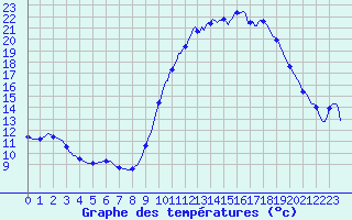 Courbe de tempratures pour Voinmont (54)