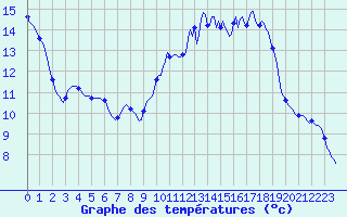 Courbe de tempratures pour Sandillon (45)