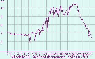 Courbe du refroidissement olien pour Triel-sur-Seine (78)