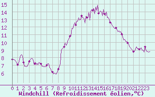 Courbe du refroidissement olien pour Preonzo (Sw)