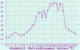 Courbe du refroidissement olien pour Nris-les-Bains (03)