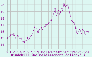 Courbe du refroidissement olien pour Plussin (42)