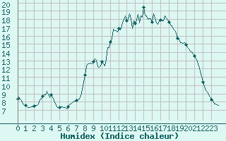 Courbe de l'humidex pour Champtercier (04)