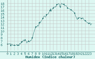 Courbe de l'humidex pour Bard (42)