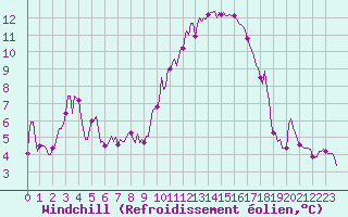 Courbe du refroidissement olien pour Le Luc (83)
