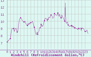 Courbe du refroidissement olien pour Monts-sur-Guesnes (86)