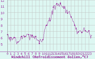 Courbe du refroidissement olien pour Assesse (Be)