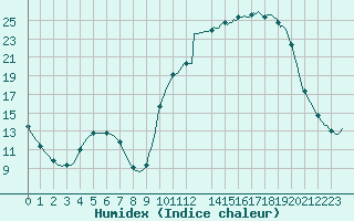 Courbe de l'humidex pour Leign-les-Bois (86)