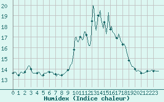 Courbe de l'humidex pour Leign-les-Bois (86)