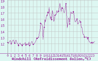 Courbe du refroidissement olien pour Saint-Georges-d