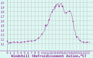Courbe du refroidissement olien pour Blus (40)