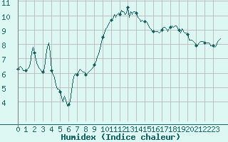 Courbe de l'humidex pour Breuillet (17)